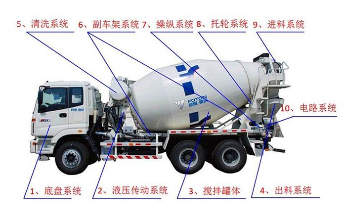 攪拌車(chē)詳細(xì)結(jié)構(gòu)圖