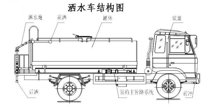 灑水車(chē)的結(jié)構(gòu)和性能描述